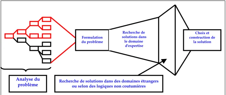 Figure 18 : Les places et caractéristiques de la créativité au sein d'un cycle de conception 