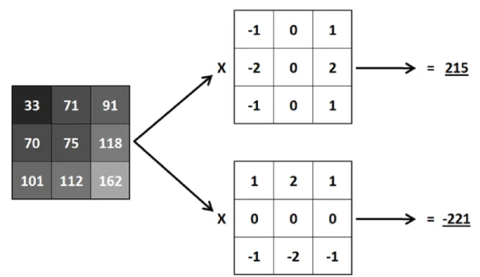 Figure 21 : Calcul du gradient horizontal et vertical à l’aide du filtre de Sobel. 