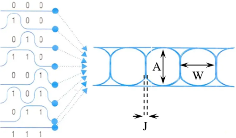 Figure I. 16 Principe de constitution d’un diagramme de l’œil et critère d’évaluation de l’ouverture  verticale (A) et horizontale (W) de l’œil, et de la gigue de phase (J)