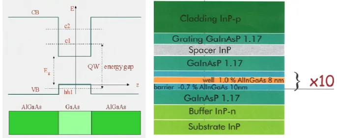 Figure II. 3 Exemple de diagramme de bandes d’énergie d’un puits quantique (gauche), Composition des  matériaux de la structure MQW des EML fourni par le III-V Lab (droite)