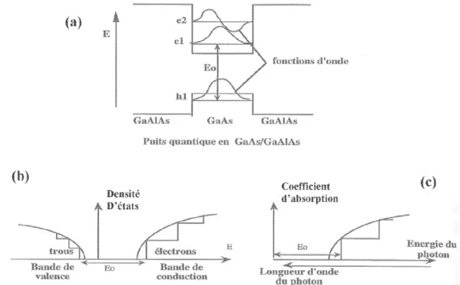 Figure II. 10 Diagramme de bande d’énergie d’une structure à puits quantique 