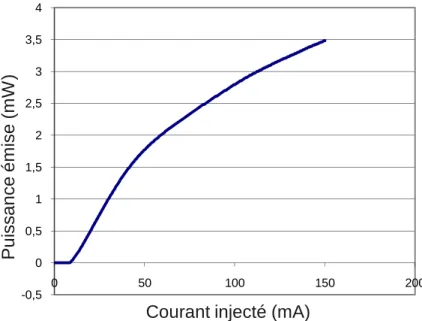 Figure III.6 Mesure de la puissance émise en sortie du composant (axe des ordonnées en mW) couplée sur  une fibre en fonction du courant de polarisation statique du laser (axe des abscisses en mA) et une tension 