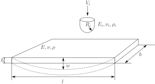 Fig. 1.1  Notations pour une plaque soumise à une exion trois points