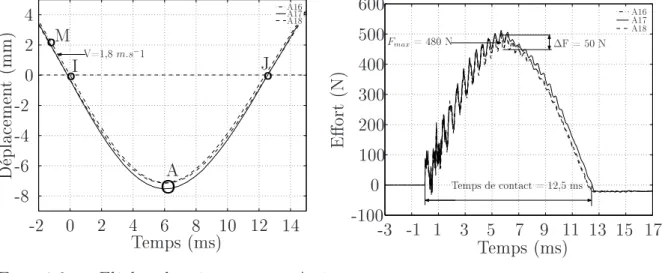 Fig. 1.8  Flèhe des éprouvettes A à Vimpact = 1, 8 m.s − 1 T emps (ms)Eort(N)Tempsdeontat=12,5 msFmax=480N∆F= 50 N100100200300400500600-1000-3-11357911 13 15 17A16A17A18