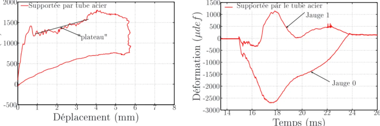 Fig. 2.25  Réponse loale Supportée par un tube en aier