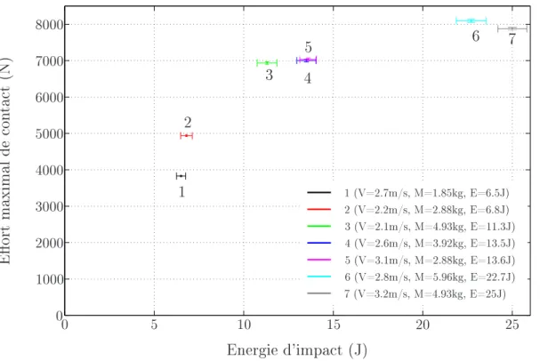 Fig. 3.2  Evolution de l'eort maximal de ontat en fontion de l'énergie d'impat des éprouvettes Ø300