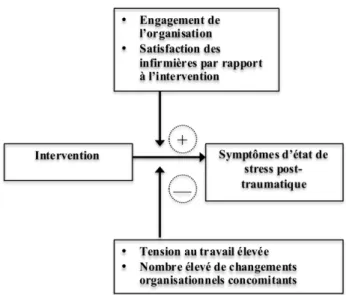 Figure 4. - Interaction entre des éléments du contexte d’implantation, l’intervention et les 