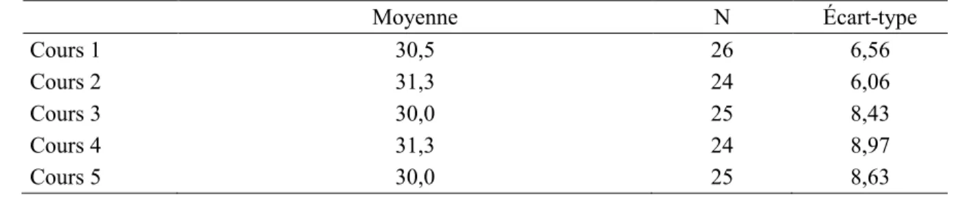 Figure 4 : Moyennes des scores d’intérêt situationnel pour chaque cours de la séquence 