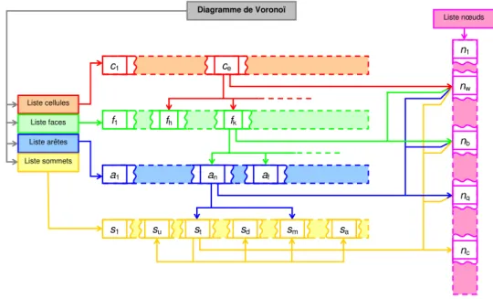 Fig. 3.4 – Connexion entre les diff´ erentes entit´ es du diagramme de Vorono¨ı