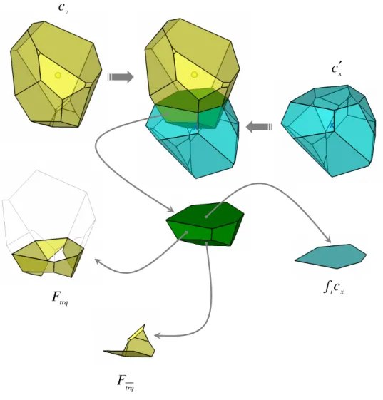 Fig. 3.14 – Etape-2 : Calcul de la mesure de volume du poly` edre P int par approche