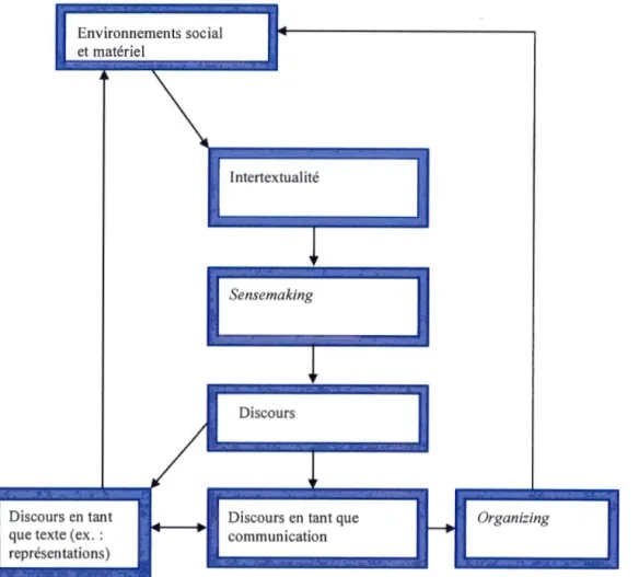 Figure 5.1  - Flux  de  construction  de  sens  par une  approche  narrative 