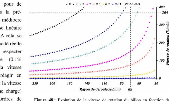 Figure  48 :  Evolution  de  la  vitesse  de  rotation  du  billon  en  fonction  du 