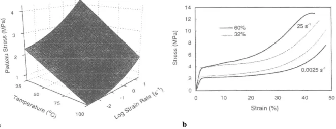 Figure 11 : Evolution de la contrainte limite élastique radiale de compression (a) en fonction de la température 