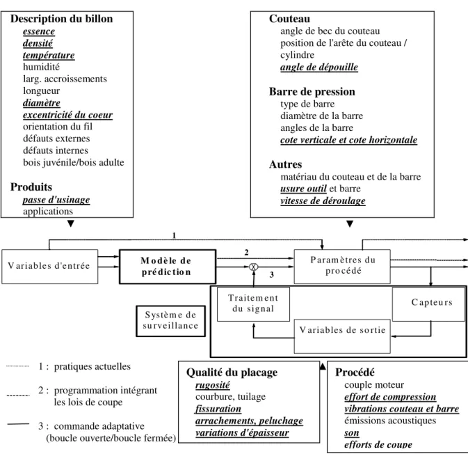 Figure 33 : Paramètres intervenants dans le déroulage et architecture possible de la 