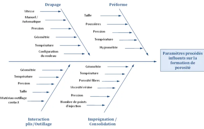 Figure 12 : Paramètres procédés influents sur la formation de la porosité 