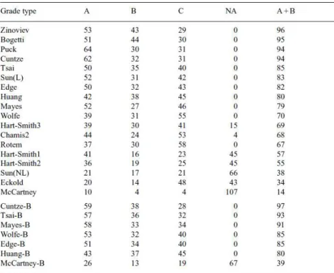 Tableau 4 : Tableau comparatif des différents critères de ruptures pour 125 cas de chargement différents [61]