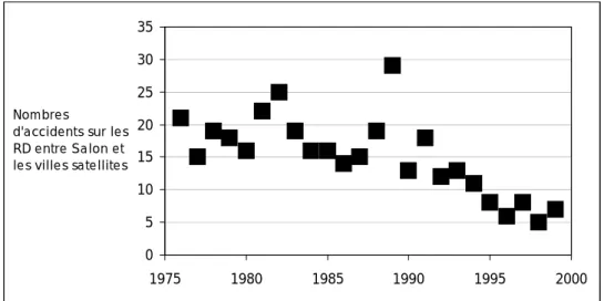 Figure 2 : Evolution des nombres d’accidents sur les routes départementales reliant Salon-de- Salon-de-Provence aux communes satellites entre 1976 et 1999 