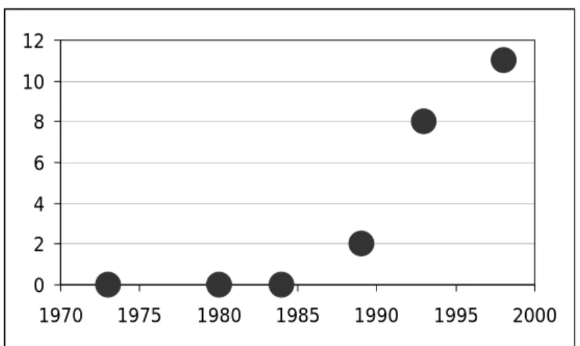 Figure 4 : Nombre de ronds-points sur les routes de liaison du territoire de vie étudié (recensement  fait par superposition de différentes photographies aériennes) (Millot, 2003c)