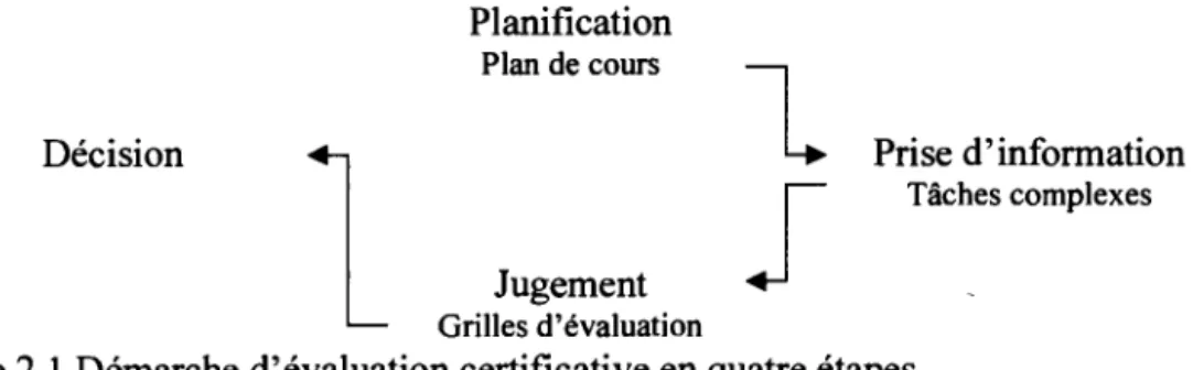 Figure 2.1  Démarche d'évaluation certificative en quatre étapes 
