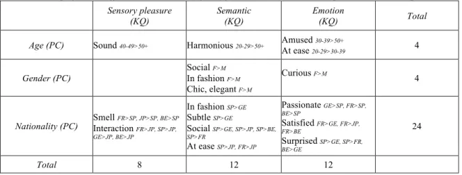 Table 4.3: Significant differences in terms of KQ for PC when interacting with electronic products 