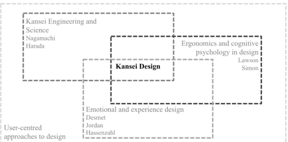 Figure 1.7: Kansei Design and the user-centred approaches to design 