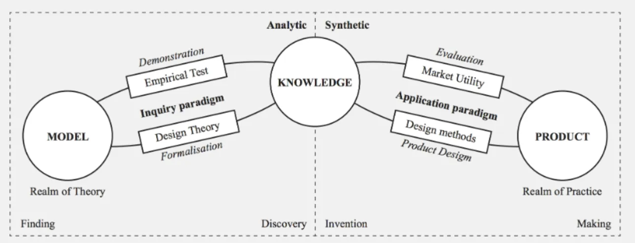 Figure 1.10: The processes of using and building knowledge in product design  (Owen, 1998) 