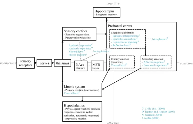 Figure 2.11: Model representing the neurological processes underlying elicitation of user response  to sensory stimulation  (Colombo, 2012) 