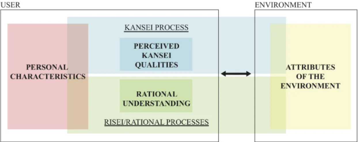 Figure 2.12: Generic framework combining kansei and user experience design perspectives 