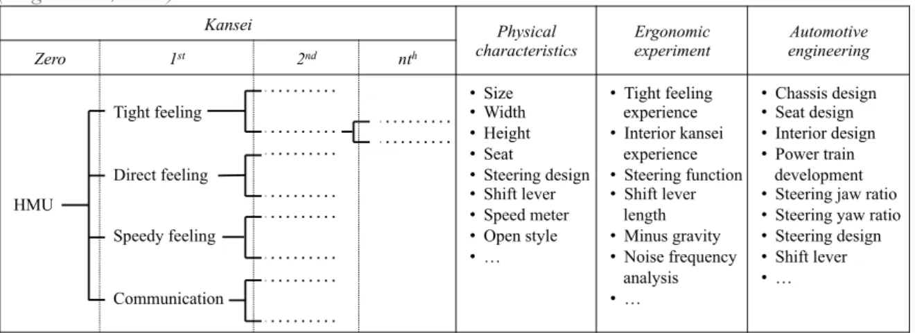 Table 2.2: The Kansei break-down process applied in the development of Mazda Miata 