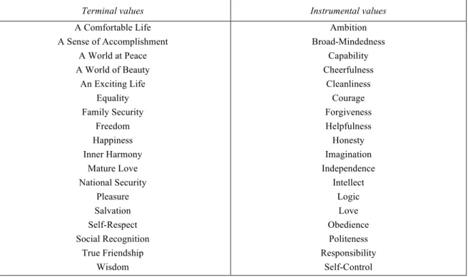 Table 2.5: Terminal and instrumental values of the Rokeach Value Survey  (Rokeach, 1973)