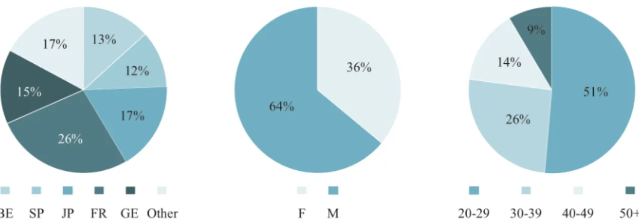 Figure 4.4: Age, gender and main nationality distribution of the participants 