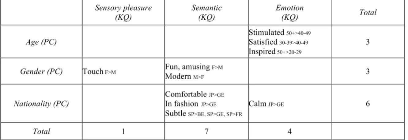 Table 4.2: Significant differences in terms of KQ for PC when interacting with static products 