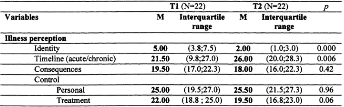 Table  4: Participant characteristics  at  Tl and T2 