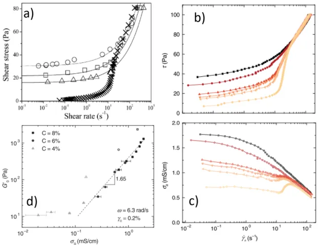 Figure 1.16 – a) Courbes d’´ ecoulements issues de fluage pour trois diff´ erents pr´ ecisaillements (◦ 80.9 Pa,  35.9 Pa, 4 24.7 Pa) et courbe d’´ecoulement issue d’un abaissement progressif des niveaux de contraintes en stationnaire (×) [58]