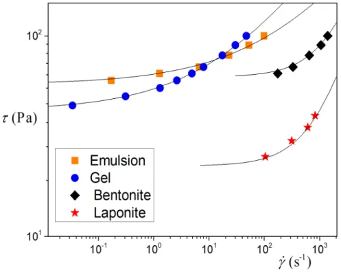 Figure 3.5 – Courbes d’´ ecoulement en stationnaire des diff´ erents mat´ eriaux reconstruites `