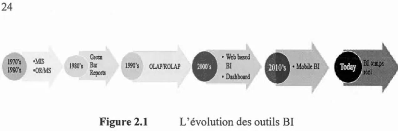 Figure 2 . 1  L ' évolution  des  outils  BI 