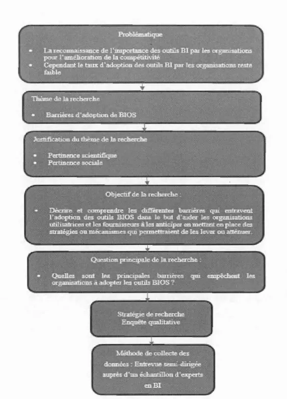 Figure 3.1  Le  résumé des  éléments  de la planification de la recherche  (adapté 