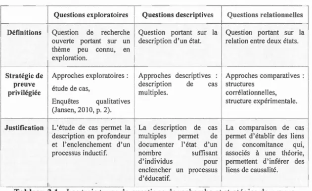 Tableau 3.1  Les trois  types de que s tion s  d e  r ec herche  et  stra tégies de preu ve 