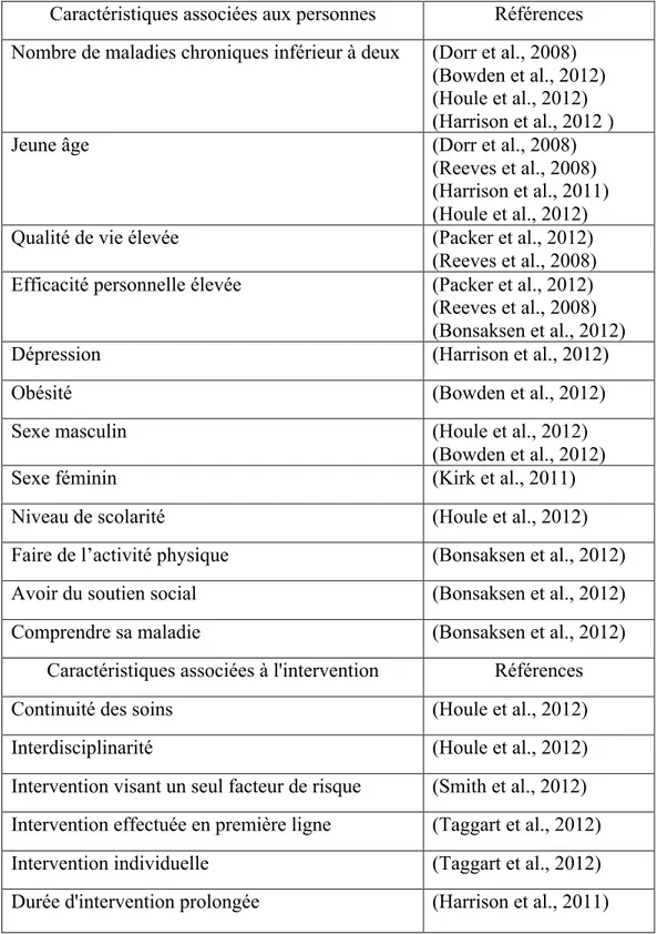 Tableau 1 : Synthèse des facteurs prédictifs de résultats relevés dans la littérature  Caractéristiques associées aux personnes Références 