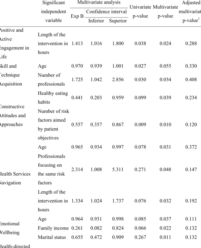 Table 4. Univariate and multivariate logistic regression analysis to predict  improvement in the heiQ domains 