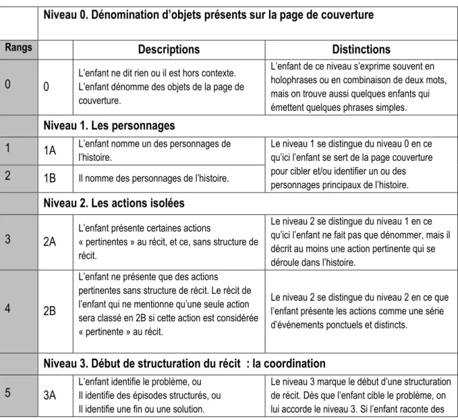 Tableau 1 : niveaux de structuration du récit (issus de la grille de Makdissi et Boisclair, 2008) 