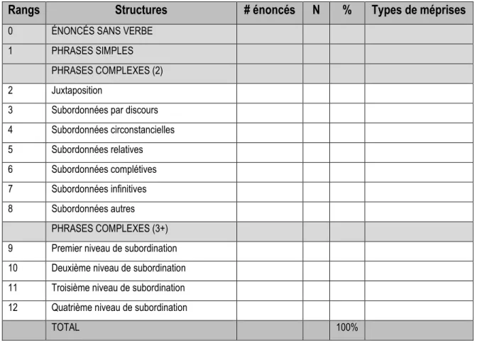 Tableau 3 :  rangs et catégorisations des structures syntaxiques produites par l'enfant (tableau tiré de Makdissi, 2014) 