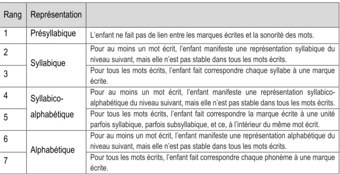 Tableau 4 : échelle de cotation des écritures provisoires 