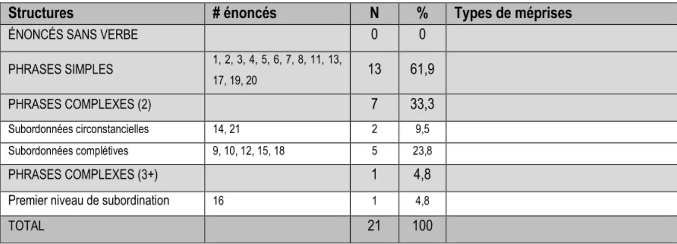 Tableau 6 : catégorisation des structures syntaxiques initiales produites par l'enfant 1 