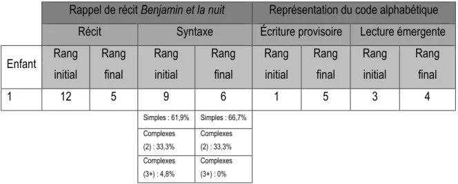 Tableau 10 : ensemble des résultats de l'enfant 1 