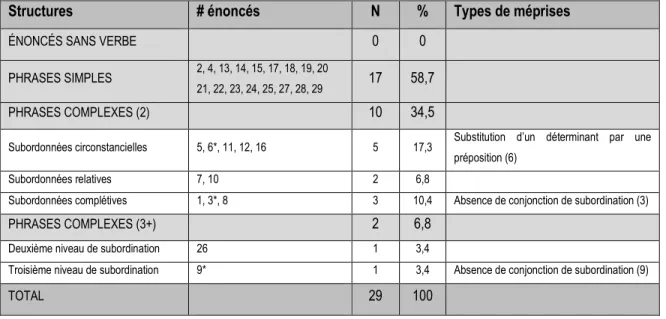 Tableau 11 : catégorisation des structures syntaxiques initiales produites par l’enfant 2 