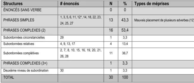 Tableau 12 : catégorisation des structures syntaxiques finales produites par l’enfant 2 