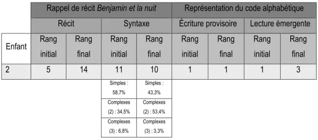 Tableau 15 : ensemble des résultats de l’enfant 2 