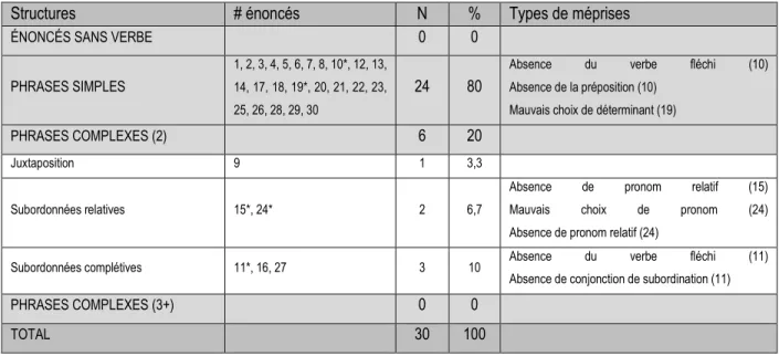 Tableau 16 : catégorisation des structures syntaxiques initiales produites par l’enfant 3 