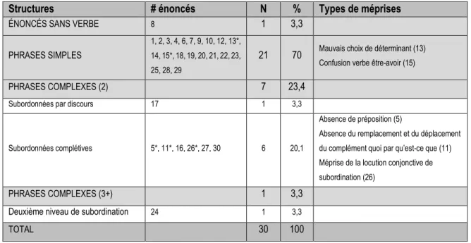 Tableau 17 : catégorisation des structures syntaxiques finales produites par l’enfant 3 